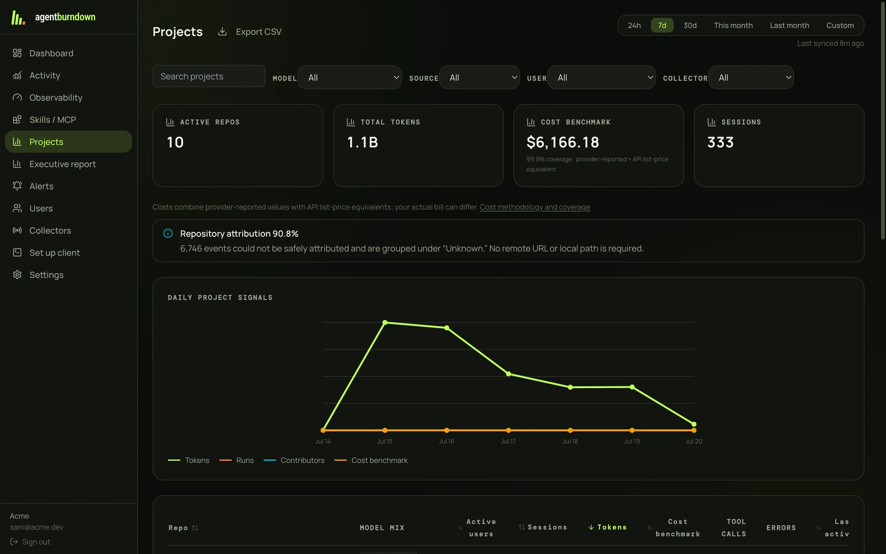 Projects view with active repos, total tokens, cost benchmark, sessions, and a daily project signals chart