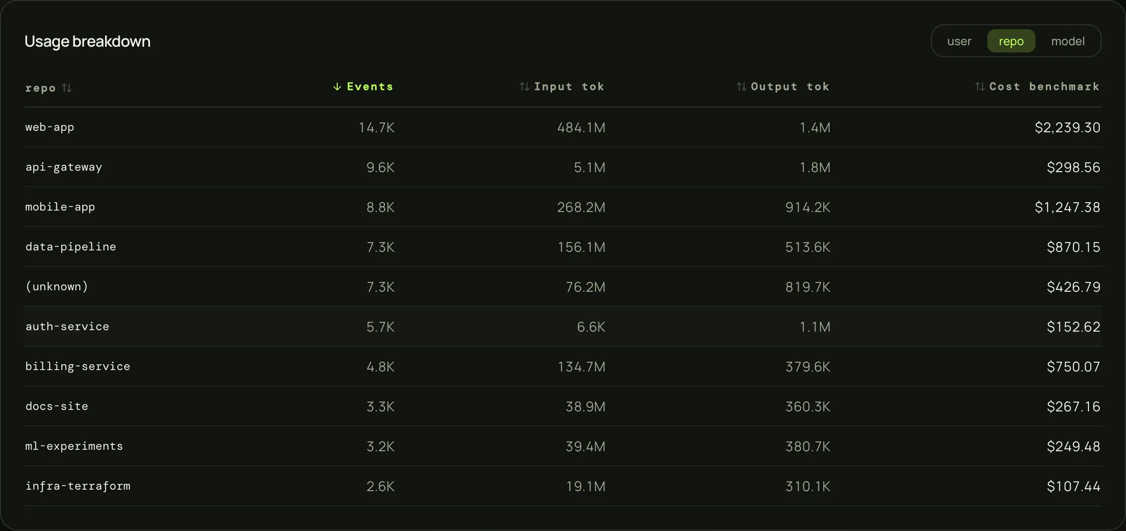 Usage breakdown table toggling between user, repo, and model views with events, tokens, and cost per repo
